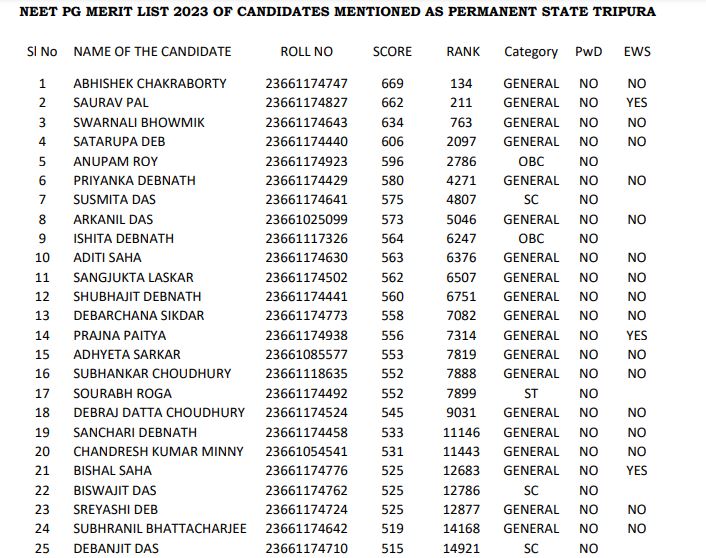 Tripura NEET PG Counselling 2023: Merit List Released, Check Your Name Nowimage