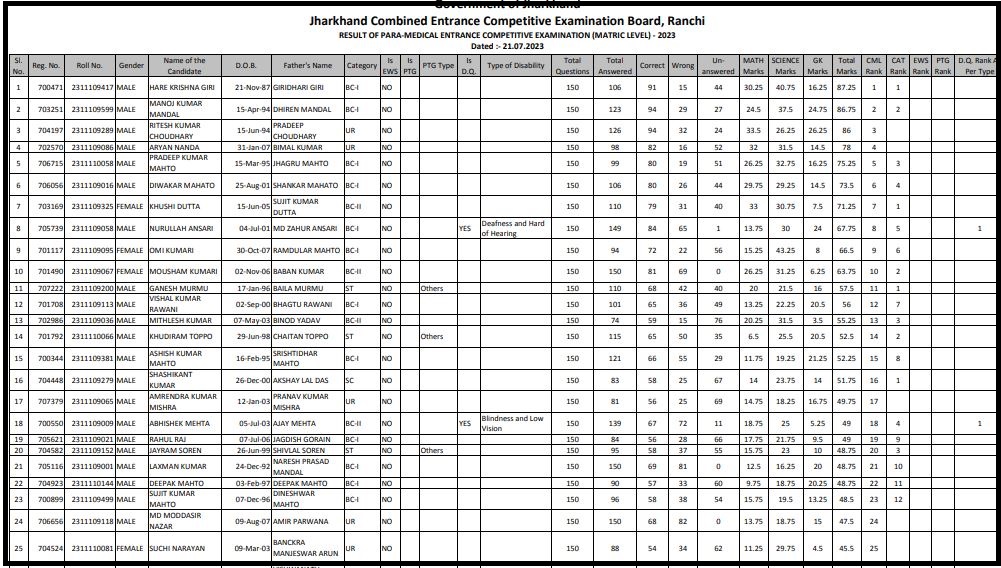JCECEB PMECE Result 2023 Declared: Check Cut Off Marks and Merit List