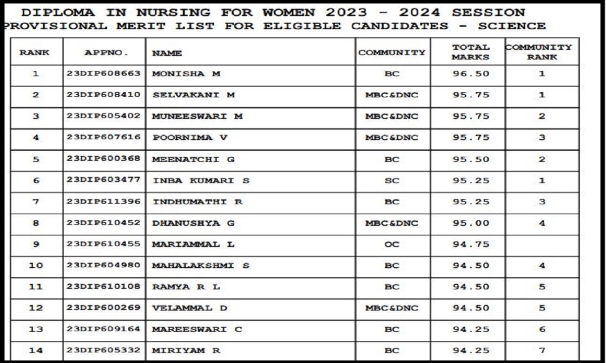 Tamilnadu Diploma Nursing Rank List 2023 (OUT): Download TN  Rank List PDF Hereimage