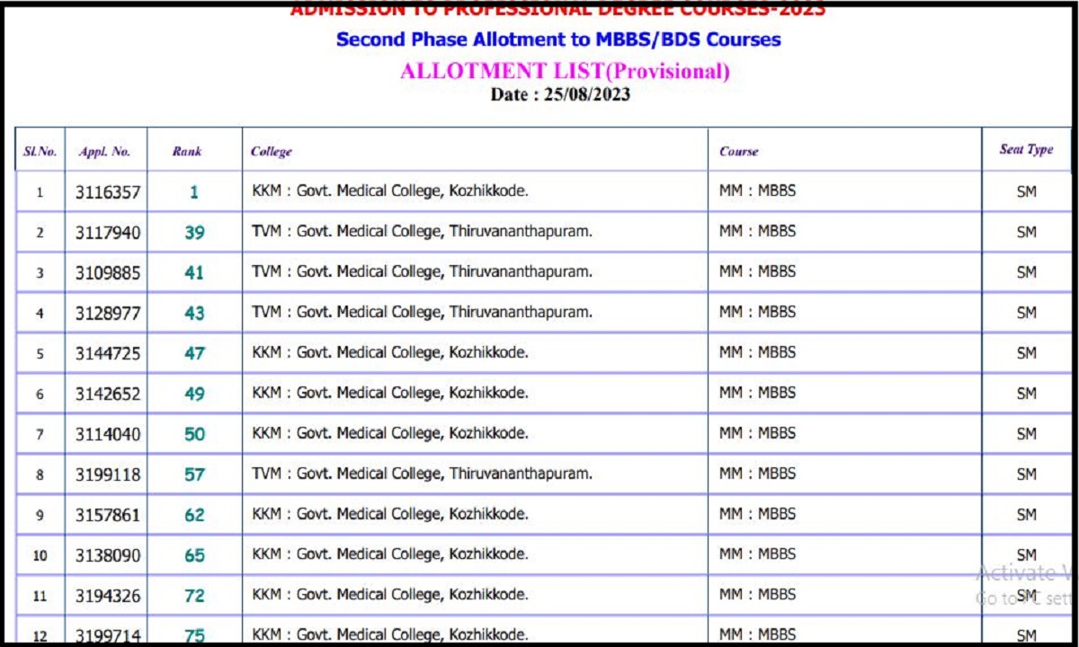 KEAM 2023 2nd Allotment Result (Out): 5,456 Candidates Secure MBBS and BDS Seats in Kerala