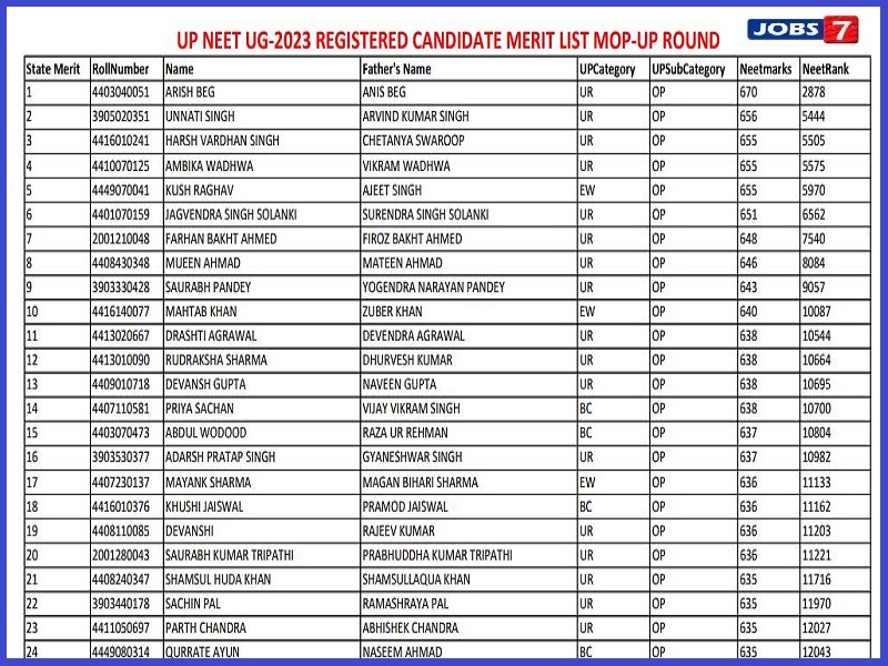 UP NEET UG Mop Up Round Merit List 2023 (Out): Check Rank List @ upneet.gov.in