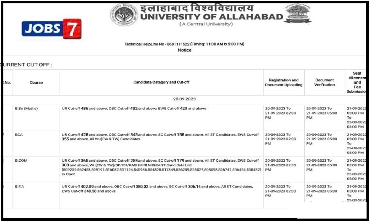 Allahabad University 2023 Cutoff Marks For B.Sc, BCom, BCA Programmes