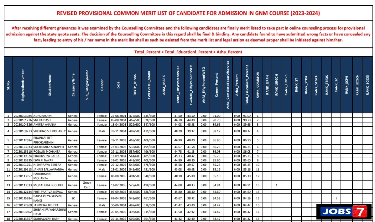 Odisha Nursing Revised Merit List 2023 (Released): Check DOH Odisha Nursing Selection Listimage